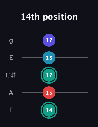 F♯ Diminished Flat 9th guitar tab — 14th position (14 15 17 15 17) in Open G (gDGBD) · Capo 2