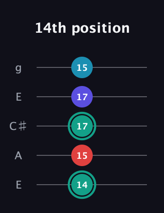 F♯ Diminished Flat 9th guitar tab — 14th position (14 15 17 17 15) in Open G (gDGBD) · Capo 2