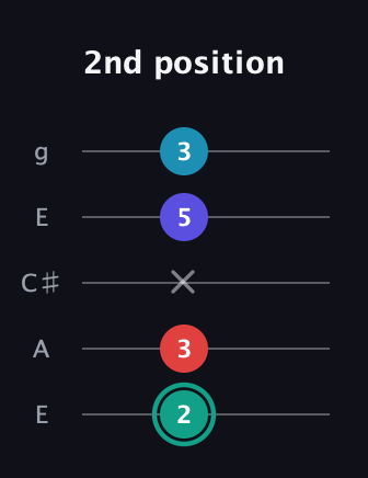 F♯ Diminished Flat 9th guitar tab — 2nd position (2 3 x 5 3) in Open G (gDGBD) · Capo 2