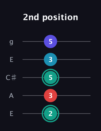 F♯ Diminished Flat 9th guitar tab — 2nd position (2 3 5 3 5) in Open G (gDGBD) · Capo 2