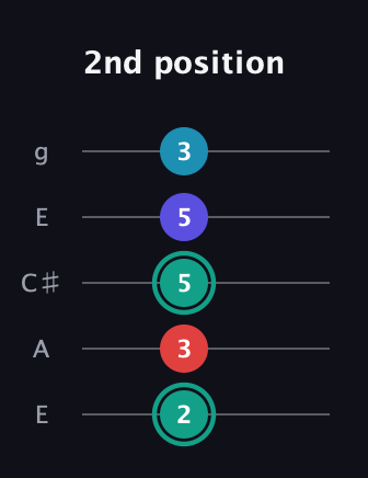 F♯ Diminished Flat 9th guitar tab — 2nd position (2 3 5 5 3) in Open G (gDGBD) · Capo 2