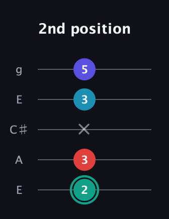 F♯ Diminished Flat 9th guitar tab — 2nd position (2 3 x 3 5) in Open G (gDGBD) · Capo 2