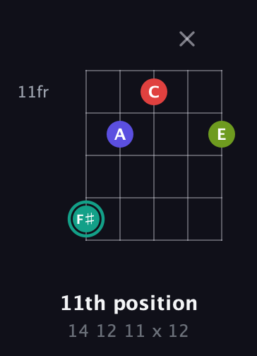 F♯ Diminished Sharp 13th guitar chord — 11th position (14 12 11 x 12) fretboard diagram in Open G (gDGBD) · Capo 2