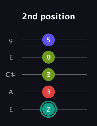 F♯ Diminished Sharp 13th guitar tab — 2nd position (2 3 3 0 5) in Open G (gDGBD) · Capo 2