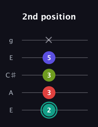 F♯ Diminished Sharp 13th guitar tab — 2nd position (2 3 3 5 x) in Open G (gDGBD) · Capo 2