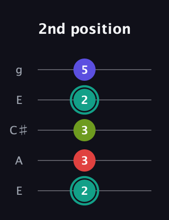 F♯ Diminished Sharp 13th guitar tab — 2nd position (2 3 3 2 5) in Open G (gDGBD) · Capo 2