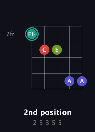 F♯ Diminished Sharp 13th guitar chord — 2nd position (2 3 3 5 5) fretboard diagram in Open G (gDGBD) · Capo 2