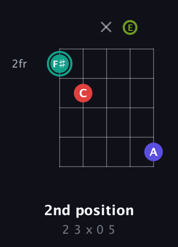 F♯ Diminished Sharp 13th guitar chord — 2nd position (2 3 x 0 5) fretboard diagram in Open G (gDGBD) · Capo 2