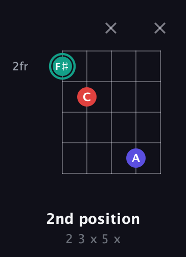 F♯ Diminished Sharp 9th guitar chord — 2nd position (2 3 x 5 x) fretboard diagram in Open G (gDGBD) · Capo 2