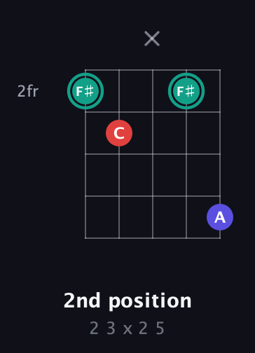 F♯ Diminished Sharp 9th guitar chord — 2nd position (2 3 x 2 5) fretboard diagram in Open G (gDGBD) · Capo 2