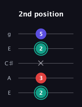 F♯ Diminished Sharp 9th guitar tab — 2nd position (2 3 x 2 5) in Open G (gDGBD) · Capo 2