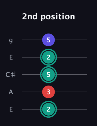 F♯ Diminished Sharp 9th guitar tab — 2nd position (2 3 5 2 5) in Open G (gDGBD) · Capo 2