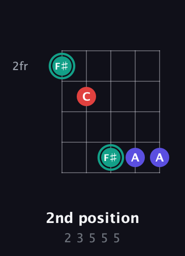 F♯ Diminished Sharp 9th guitar chord — 2nd position (2 3 5 5 5) fretboard diagram in Open G (gDGBD) · Capo 2