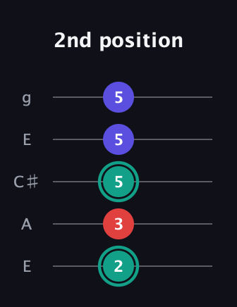 F♯ Diminished Sharp 9th guitar tab — 2nd position (2 3 5 5 5) in Open G (gDGBD) · Capo 2