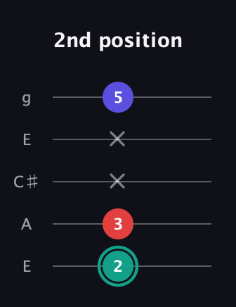 F♯ Diminished Sharp 9th guitar tab — 2nd position (2 3 x x 5) in Open G (gDGBD) · Capo 2