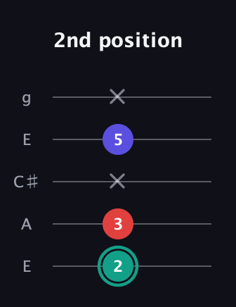 F♯ Diminished guitar tab — 2nd position (2 3 x 5 x) in Open G (gDGBD) · Capo 2