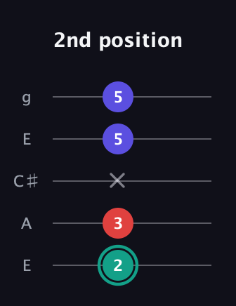 F♯ Diminished guitar tab — 2nd position (2 3 x 5 5) in Open G (gDGBD) · Capo 2