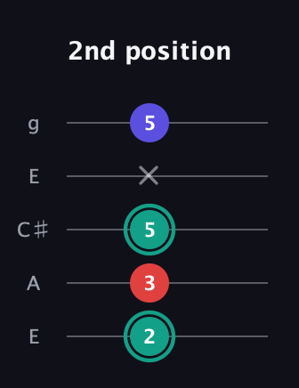 F♯ Diminished guitar tab — 2nd position (2 3 5 x 5) in Open G (gDGBD) · Capo 2