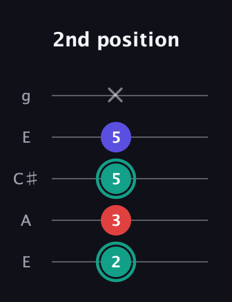 F♯ Diminished guitar tab — 2nd position (2 3 5 5 x) in Open G (gDGBD) · Capo 2