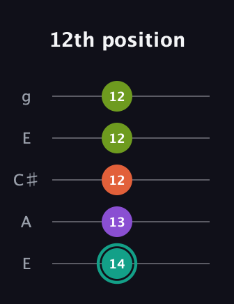 F♯ Dominant 7th Sharp 13th guitar tab — 12th position (14 13 12 12 12) in Open G (gDGBD) · Capo 2