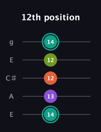 F♯ Dominant 7th Sharp 13th guitar tab — 12th position (14 13 12 12 14) in Open G (gDGBD) · Capo 2