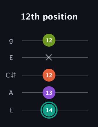 F♯ Dominant 7th Sharp 13th guitar tab — 12th position (14 13 12 x 12) in Open G (gDGBD) · Capo 2