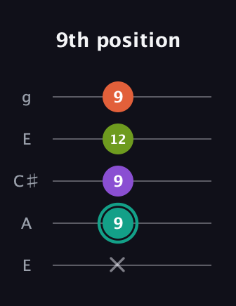 F♯ Dominant 7th Sharp 13th guitar tab — 9th position (x 9 9 12 9) in Open G (gDGBD) · Capo 2