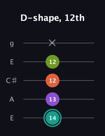 F♯ Dominant 7th Sharp 13th guitar tab — D-shape, 12th (14 13 12 12 x) in Open G (gDGBD) · Capo 2