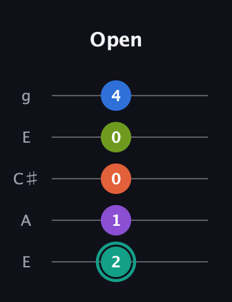 F♯ Dominant 9th Sharp 13th guitar tab — Open (2 1 0 0 4) in Open G (gDGBD) · Capo 2