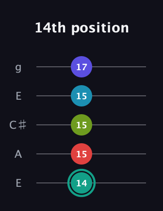 F♯ Half-Diminished 7th Flat 9th guitar tab — 14th position (14 15 15 15 17) in Open G (gDGBD) · Capo 2