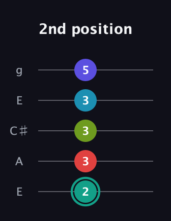 F♯ Half-Diminished 7th Flat 9th guitar tab — 2nd position (2 3 3 3 5) in Open G (gDGBD) · Capo 2