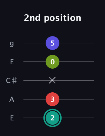 F♯ Half-Diminished 7th Sharp 13th guitar tab — 2nd position (2 3 x 0 5) in Open G (gDGBD) · Capo 2