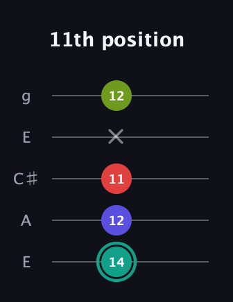 F♯ Half-Diminished 7th Sharp 9th guitar tab — 11th position (14 12 11 x 12) in Open G (gDGBD) · Capo 2