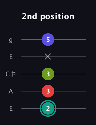 F♯ Half-Diminished 7th Sharp 9th guitar tab — 2nd position (2 3 3 x 5) in Open G (gDGBD) · Capo 2