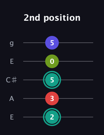 F♯ Half-Diminished 7th Sharp 9th guitar tab — 2nd position (2 3 5 0 5) in Open G (gDGBD) · Capo 2