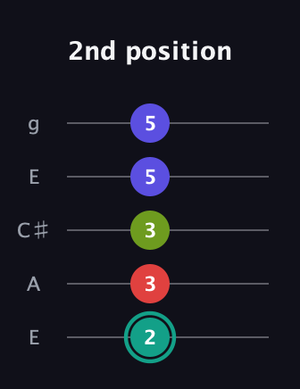 F♯ Half-Diminished 7th Sharp 9th guitar tab — 2nd position (2 3 3 5 5) in Open G (gDGBD) · Capo 2