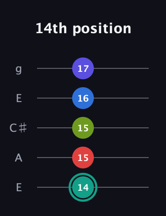 F♯ Half-Diminished 9th Sharp 13th guitar tab — 14th position (14 15 15 16 17) in Open G (gDGBD) · Capo 2