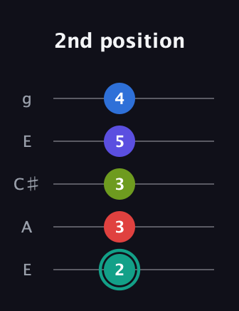 F♯ Half-Diminished 9th Sharp 13th guitar tab — 2nd position (2 3 3 5 4) in Open G (gDGBD) · Capo 2