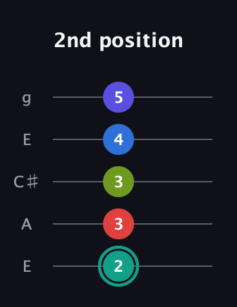 F♯ Half-Diminished 9th Sharp 13th guitar tab — 2nd position (2 3 3 4 5) in Open G (gDGBD) · Capo 2