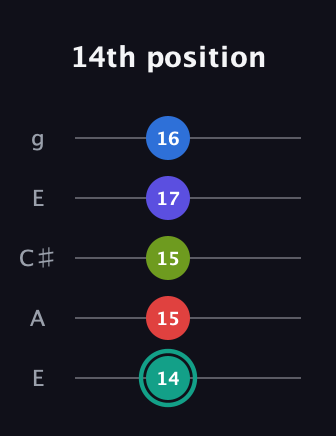 F♯ Half-Diminished 9th guitar tab — 14th position (14 15 15 17 16) in Open G (gDGBD) · Capo 2