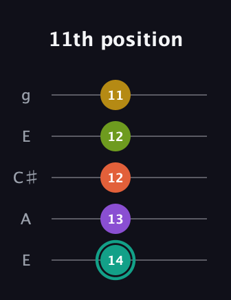 F♯ Major 6th Sharp 13th guitar tab — 11th position (14 13 12 12 11) in Open G (gDGBD) · Capo 2