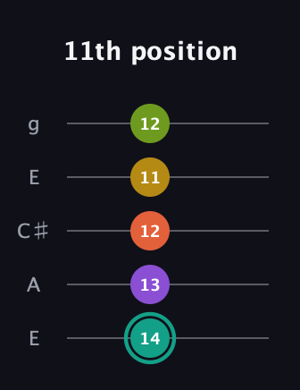 F♯ Major 6th Sharp 13th guitar tab — 11th position (14 13 12 11 12) in Open G (gDGBD) · Capo 2