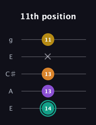 F♯ Major 6th Sharp 5th guitar tab — 11th position (14 13 13 x 11) in Open G (gDGBD) · Capo 2