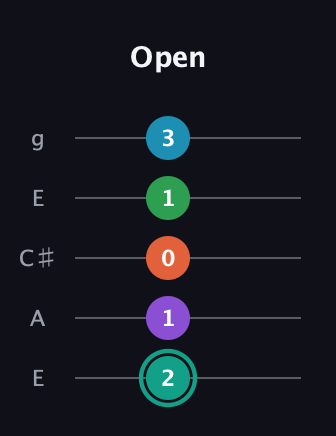 F♯ Major 7th Flat 9th guitar tab — Open (2 1 0 1 3) in Open G (gDGBD) · Capo 2