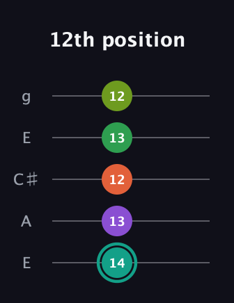 F♯ Major 7th Sharp 13th guitar tab — 12th position (14 13 12 13 12) in Open G (gDGBD) · Capo 2