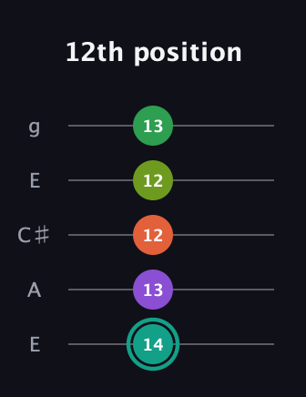 F♯ Major 7th Sharp 13th guitar tab — 12th position (14 13 12 12 13) in Open G (gDGBD) · Capo 2