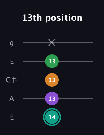 F♯ Major 7th Sharp 5th guitar tab — 13th position (14 13 13 13 x) in Open G (gDGBD) · Capo 2