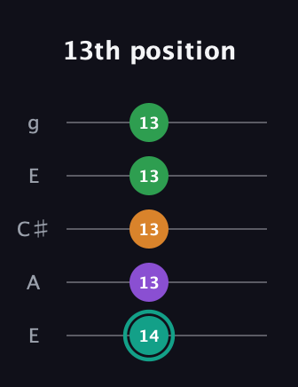 F♯ Major 7th Sharp 5th guitar tab — 13th position (14 13 13 13 13) in Open G (gDGBD) · Capo 2