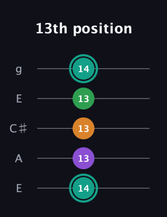 F♯ Major 7th Sharp 5th guitar tab — 13th position (14 13 13 13 14) in Open G (gDGBD) · Capo 2
