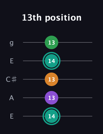F♯ Major 7th Sharp 5th guitar tab — 13th position (14 13 13 14 13) in Open G (gDGBD) · Capo 2